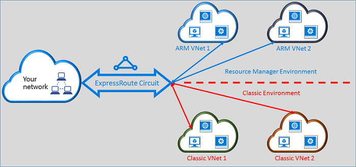 دائرة ExpressRoute التي ترتبط بالشبكات الظاهرية عبر طرازي التوزيع