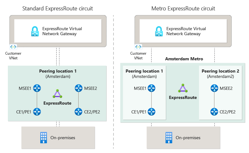 رسم تخطيطي لدائرة ExpressRoute القياسية ودائرة ExpressRoute Metro.