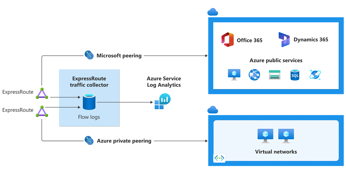 رسم تخطيطي لمجمع حركة مرور ExpressRoute في بيئة Azure.