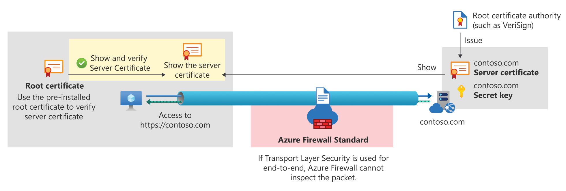 TLS من طرف إلى طرف لمعيار جدار حماية Azure