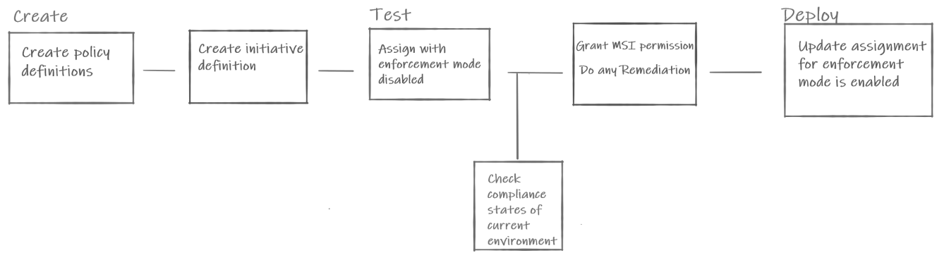 رسم تخطيطي يظهر نهج Azure كمربعات سير عمل التعليمات البرمجية من إنشاء إلى اختبار التوزيع.