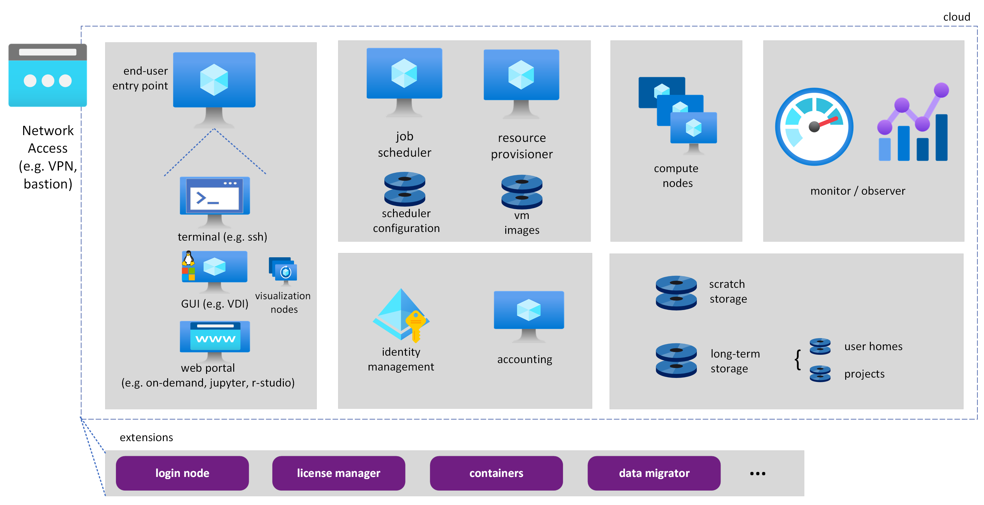 رسم تخطيطي يصور بنية HPC Cloud المستهدفة.