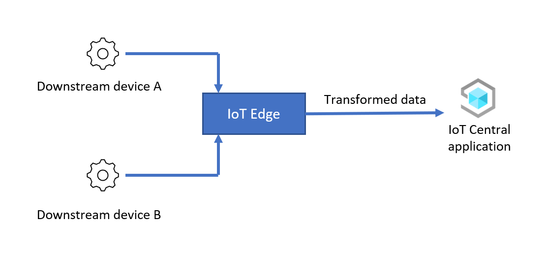 تحويل البيانات عند الدخول باستخدام IoT Edge