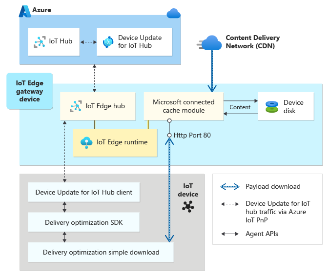 رسم تخطيطي يوضح كيفية تمكين وحدة ذاكرة التخزين المؤقت المتصلة من Microsoft لتحديث الجهاز غير المتصل.