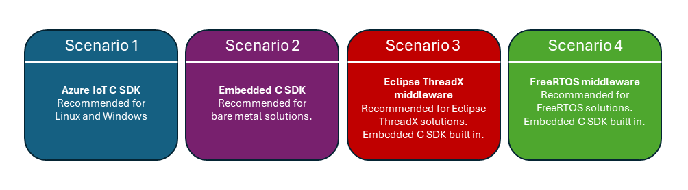 رسم تخطيطي لسيناريوهات SDK الشائعة.