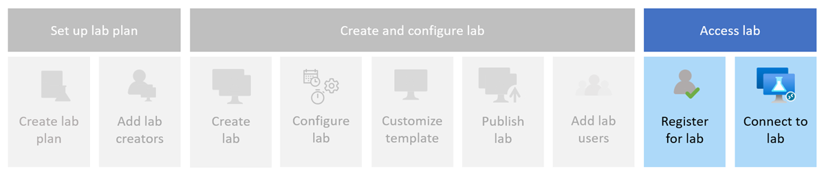 رسم تخطيطي يوضح الخطوات المتضمنة في تسجيل مختبر والوصول إليه من موقع Azure Lab Services على الويب.