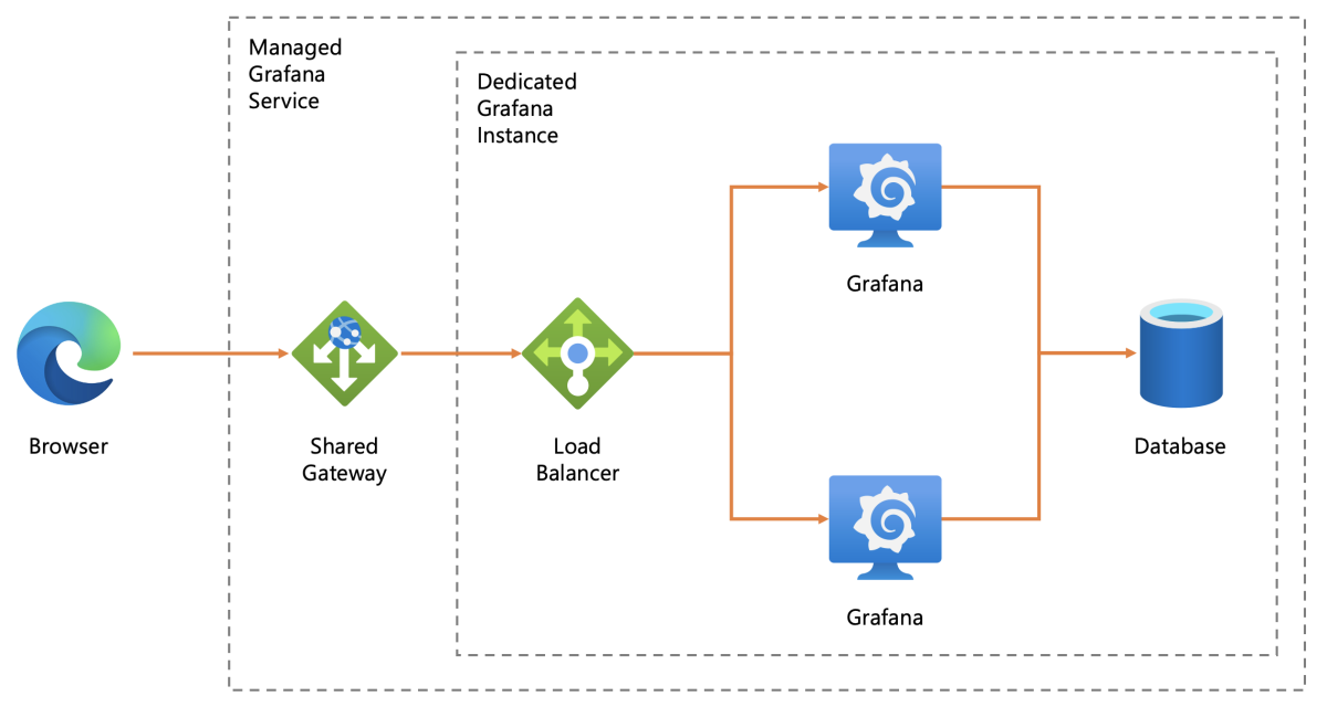 رسم تخطيطي لإعداد مساحة عمل Azure Managed Grafana Standard.