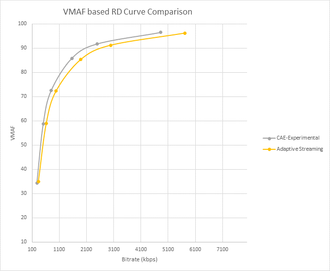 منحنى معدل التشوه (RD) باستخدام VMAF