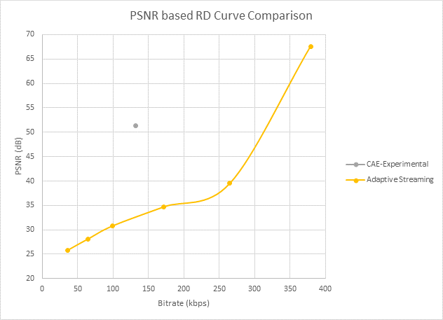 منحنى معدل التشوه باستخدام PSNR