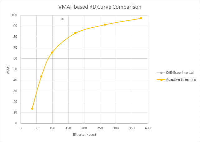 منحنى معدل التشوه باستخدام VMAF