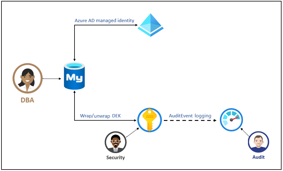 تشفير البيانات باستخدام مفتاح مدار من قبل العميل - قاعدة بيانات Azure لـ  MySQL | Microsoft Learn