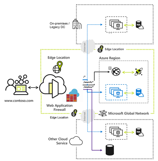 رسم تخطيطي لخدمة Azure Front Door مع جدار حماية تطبيق الويب.