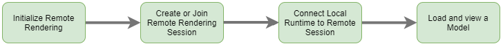 Diagram of the four stages required to load a model. All stages are marked as completed.