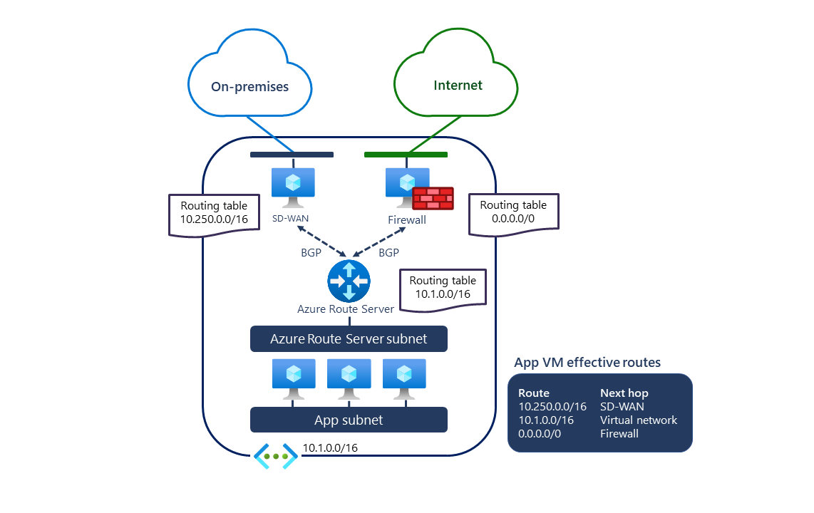 مخطط يُظهر Azure Route Server المكون في شبكة اتصال ظاهرية.