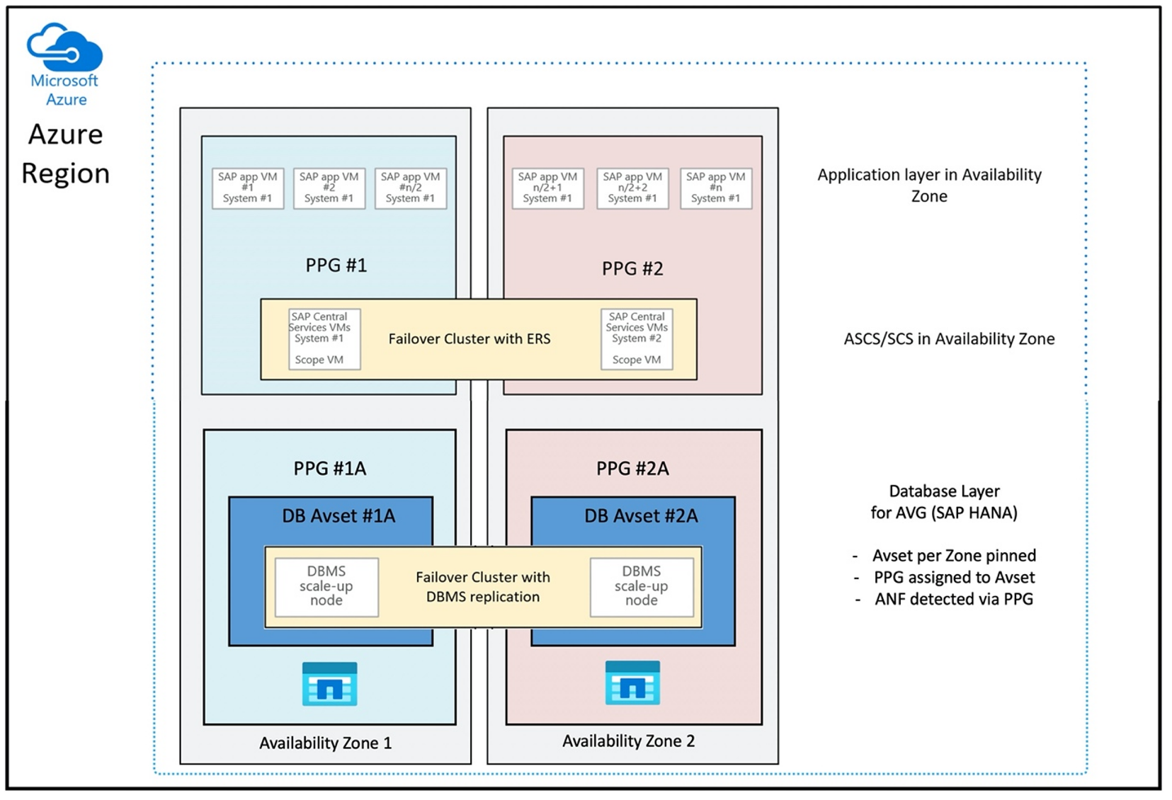 رسم تخطيطي لمجموعة وحدة تخزين تطبيق Azure NetApp Files وبنية مجموعة موضع التقارب.