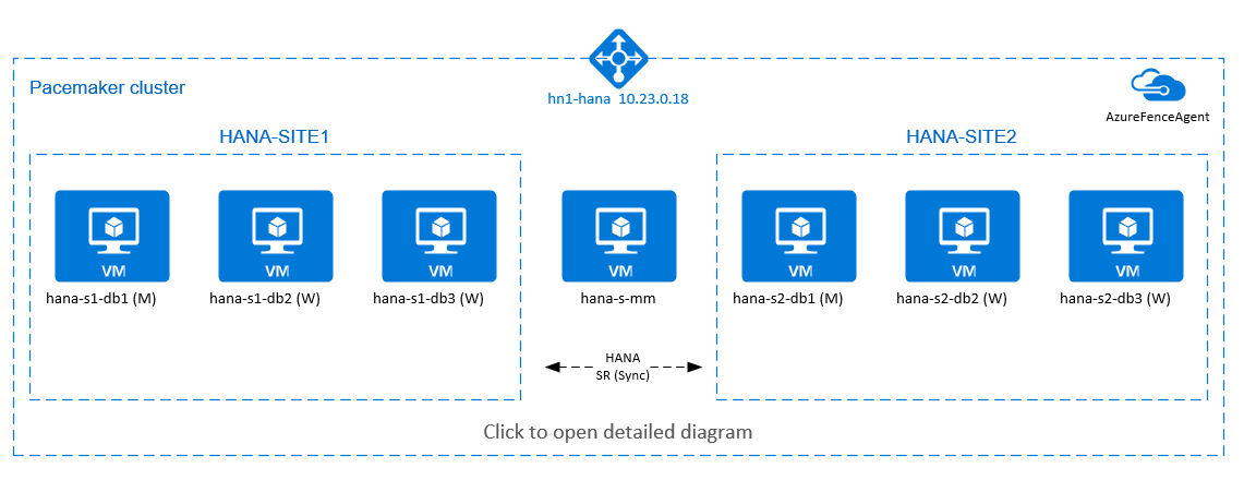 رسم تخطيطي لتوسيع SAP HANA باستخدام نظام مجموعة HSR وPacemaker.