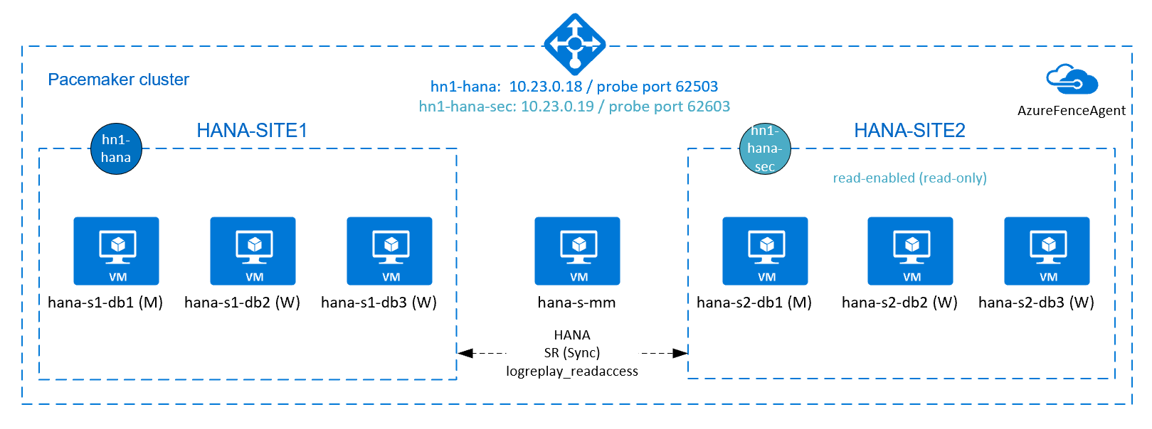 قابلية وصول عالية لتوسيع SAP HANA باستخدام سيناريو ثانوي تم تمكينه للقراءة