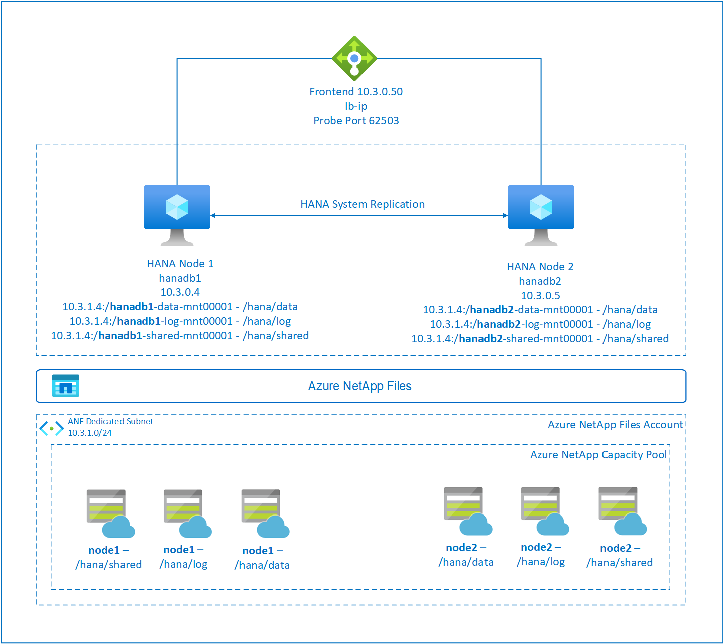 رسم تخطيطي يوضح زيادة SAP HANA HA على ملفات Azure NetApp.