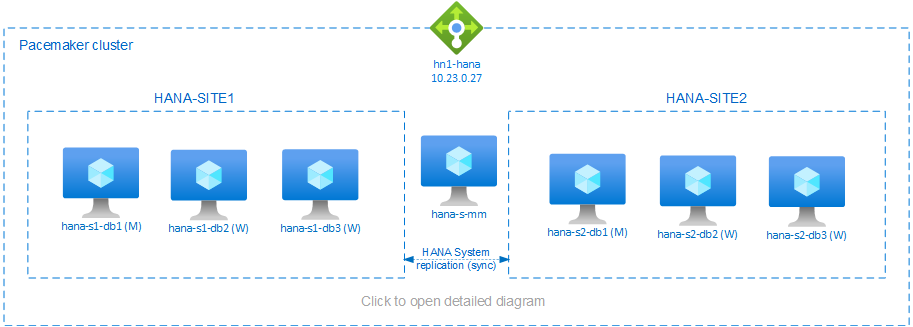 توسيع SAP HANA باستخدام نظام مجموعة HSR وPacemaker على SLES
