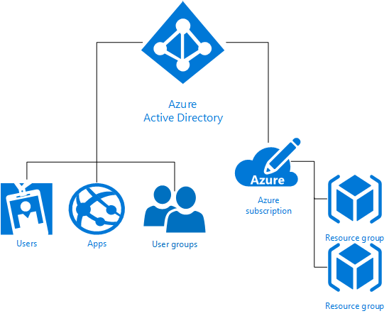 التحكم في الوصول المستند إلى الدور في Azure (Azure RBAC)