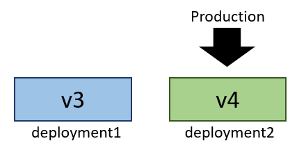 رسم تخطيطي يظهر V4 على deployment2 يتلقى حركة مرور الإنتاج.
