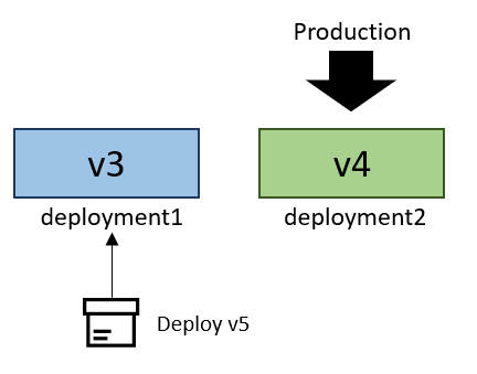 رسم تخطيطي يظهر V5 مرحلي إلى deployment1.