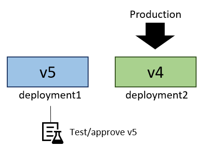 رسم تخطيطي يظهر V5 تم اختباره على deployment1.