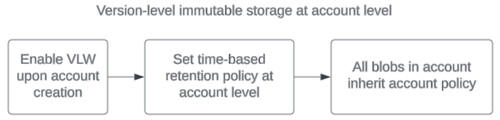 رسم تخطيطي لتعيين نهج للتخزين غير القابل للتغيير على مستوى الإصدار على مستوى الحساب.