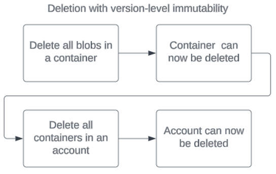 رسم تخطيطي يوضح ترتيب العمليات في حذف حساب يحتوي على نهج عدم قابلية التغيير على مستوى الإصدار.