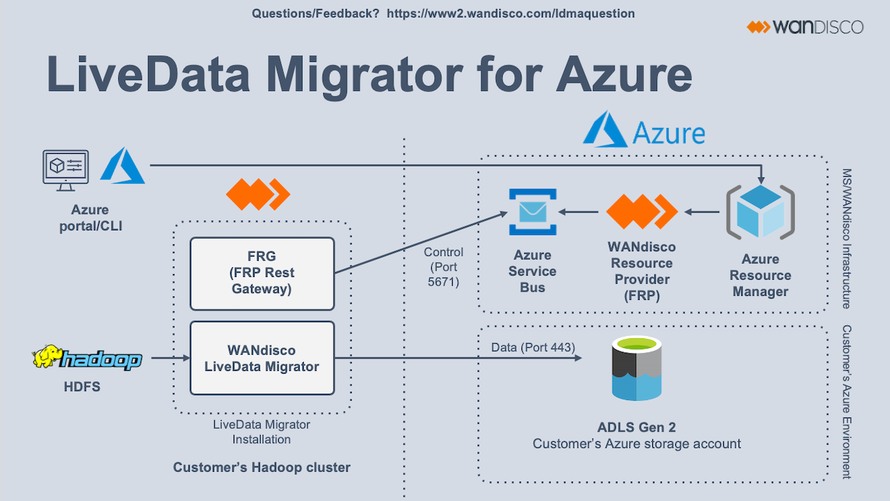 LiveData Migrator ل Azure Architecture