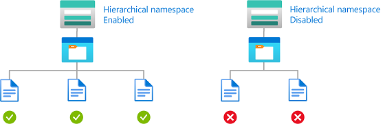 رسم تخطيطي لحالة يظهر حق الوصول للقراءة إلى حسابات التخزين مع تمكين مساحة الأسماء الهرمية.