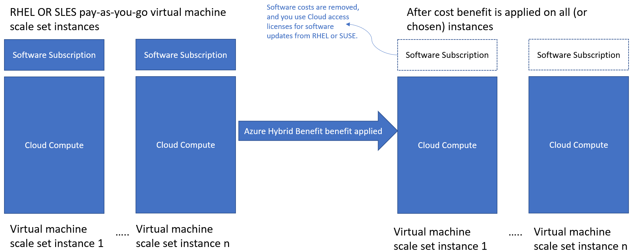 رسم تخطيطي يوضح تأثير Azure Hybrid Benefit على تكاليف أجهزة Linux الظاهرية.