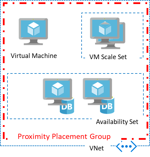 مجموعات تعيين موضع التقارب - Azure Virtual Machines | Microsoft Learn