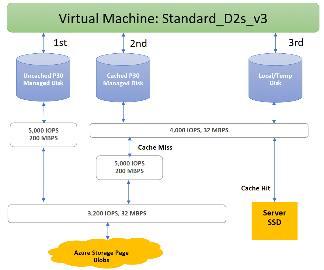 رسم تخطيطي لنظام التوفير ثلاثي المستويات مع تخصيص مثال Standard_D2s_v3.