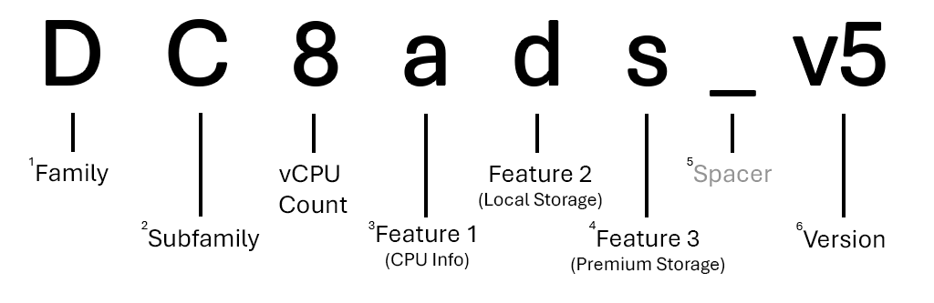 رسم يوضح تصنيفا تفصيليا لحجم الجهاز الظاهري DC8ads_v5 مع نص يصف كل حرف ومقطع من الاسم.