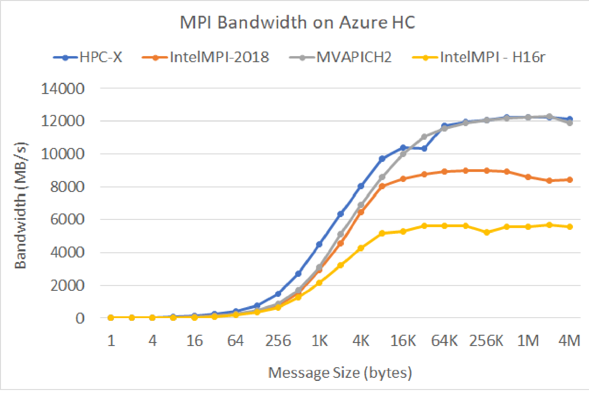 MPI bandwidth on Azure HC.