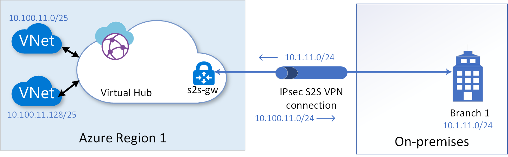رسم تخطيطي لتوصيل فرع داخلي بشبكة WAN ظاهرية عبر VPN من موقع إلى موقع.