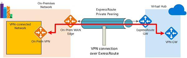 رسم تخطيطي لشبكة VPN عبر ExpressRoute.