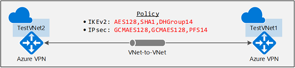 يوضح الرسم التخطيطي بنية vnet-to-vnet.