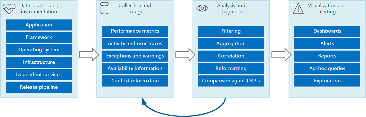 رسم تخطيطي يوضح مراحل نظام مراقبة شامل كبنية أساسية لبرنامج ربط العمليات التجارية.