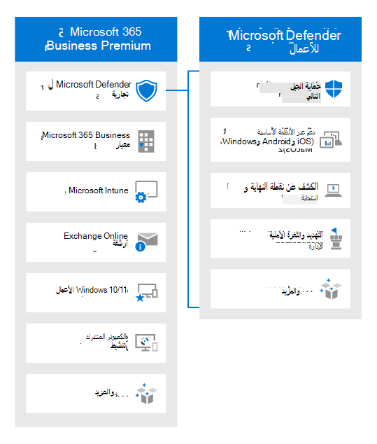 رسم تخطيطي يقارن Defender for Business Microsoft 365 Business Premium.