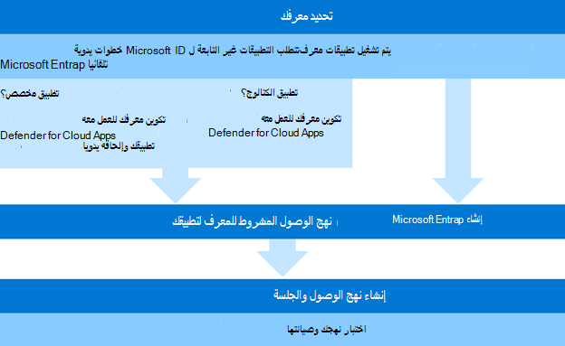 رسم تخطيطي لعملية تكوين التحكم في تطبيق الوصول المشروط وتنفيذه.