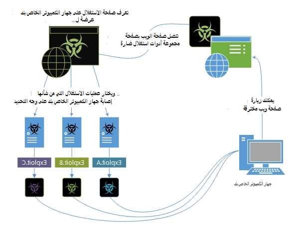 مثال على كيفية عمل مجموعات الاستغلال.