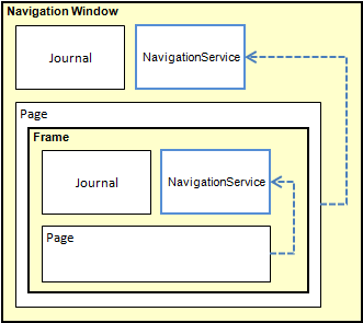 This is an example of more than one journal in an application. Multiple journals within one application