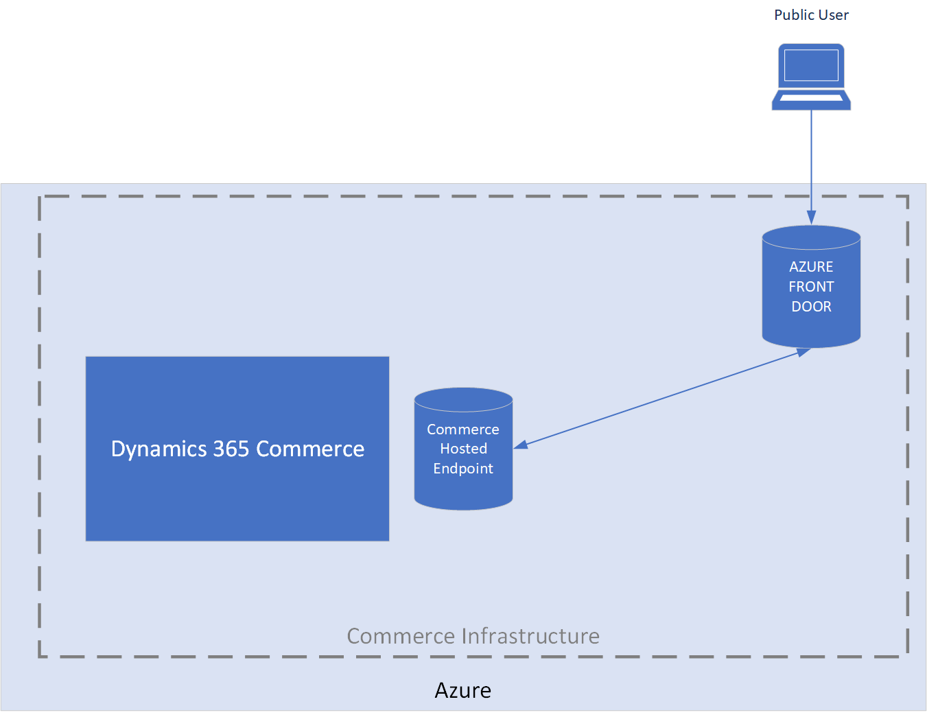 لقطة شاشة للبنية المعمارية لمثيل الواجهة الأمامية لـ Azure المقدمة من شركة Commerce.