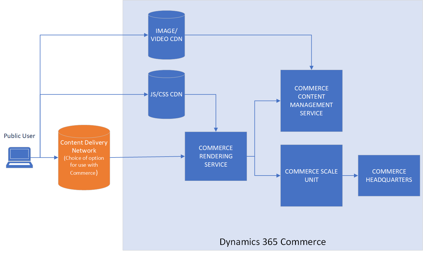 لقطة شاشة لنظرة عامة على بنية Commerce.