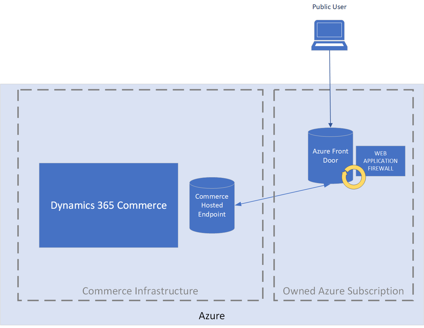 لقطة شاشة للبنية الأساسية الخاصة بالتجارة، والتي تتضمن مثيل لخدمة الواجهة الأمامية لـ Azure مملوكًا للعميل.