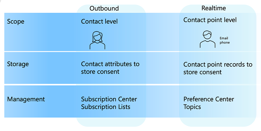 مقارنة الصادرات والموافقة Customer Insights - Journeys .