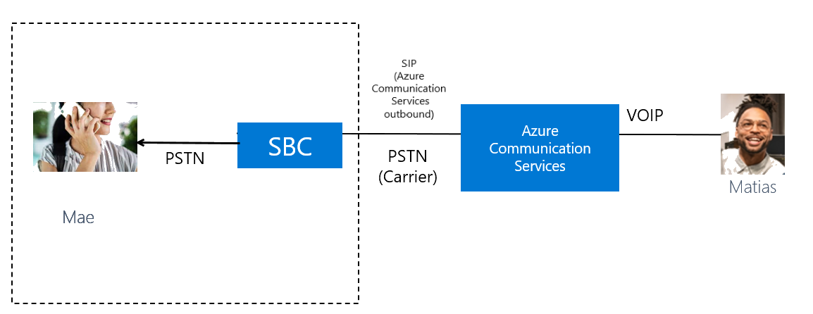 مخطط يوضح مكالمة صادرة عبر التوجيه المباشر من Azure‬ إلى أحد العملاء.