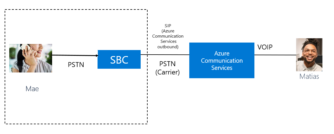 مخطط يوضح مكالمة واردة عبر التوجيه المباشر من Azure‬ من أحد العملاء.